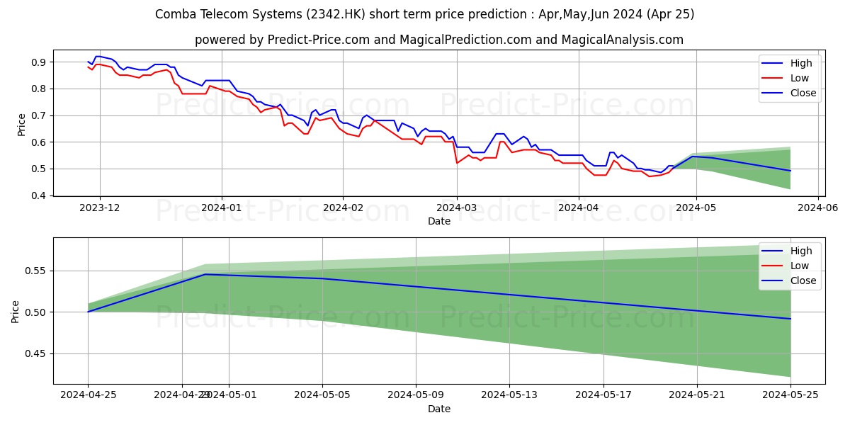 COMBA stock short term price prediction: Apr,May,Jun 2024|2342.HK: 0.70