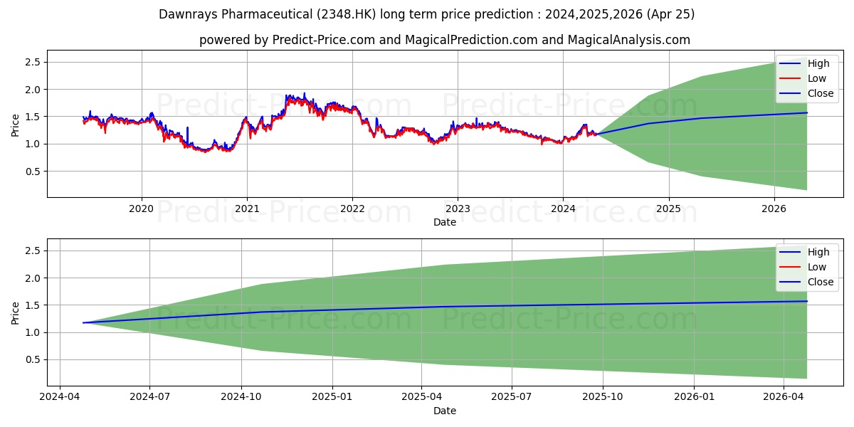 DAWNRAYS PHARMA stock long term price prediction: 2024,2025,2026|2348.HK: 2.1072
