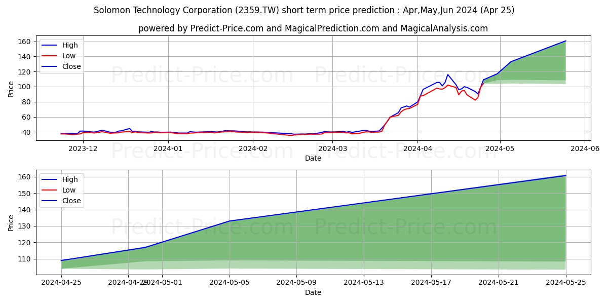 SOLOMON TECHNOLOGY CORP stock short term price prediction: May,Jun,Jul 2024|2359.TW: 88.831