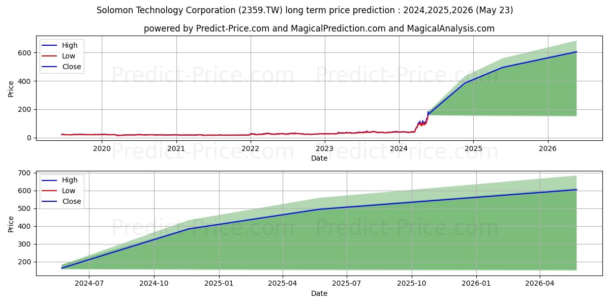 SOLOMON TECHNOLOGY CORP stock long term price prediction: 2024,2025,2026|2359.TW: 86.3054