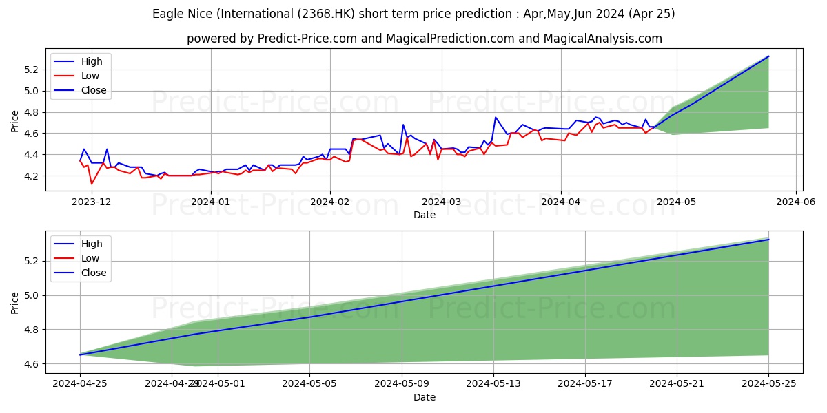 EAGLE NICE stock short term price prediction: Apr,May,Jun 2024|2368.HK: 6.55