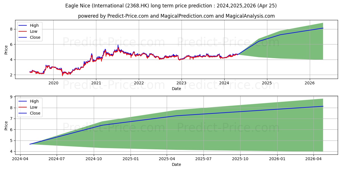 EAGLE NICE stock long term price prediction: 2024,2025,2026|2368.HK: 6.4718