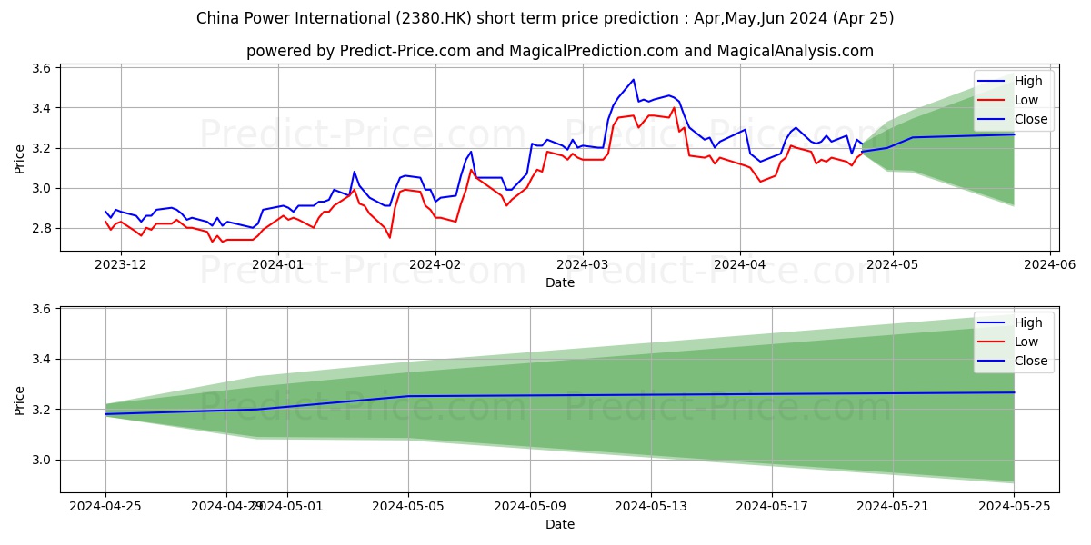 CHINA POWER stock short term price prediction: Apr,May,Jun 2024|2380.HK: 4.80