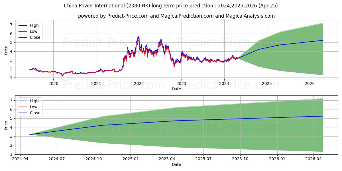 CHINA POWER stock long term price prediction: 2024,2025,2026|2380.HK: 5.6008
