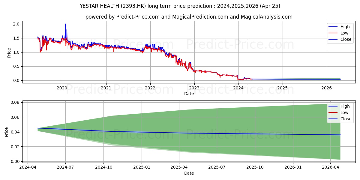 YESTAR HEALTH stock long term price prediction: 2024,2025,2026|2393.HK: 0.0768