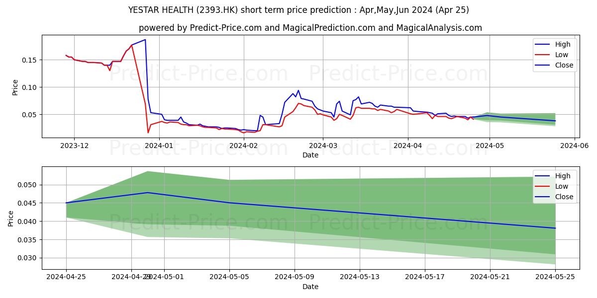YESTAR HEALTH stock short term price prediction: May,Jun,Jul 2024|2393.HK: 0.077