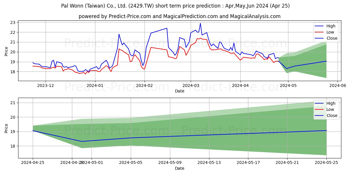 PAL WONN (TW)CO.LT stock short term price prediction: May,Jun,Jul 2024|2429.TW: 39.12