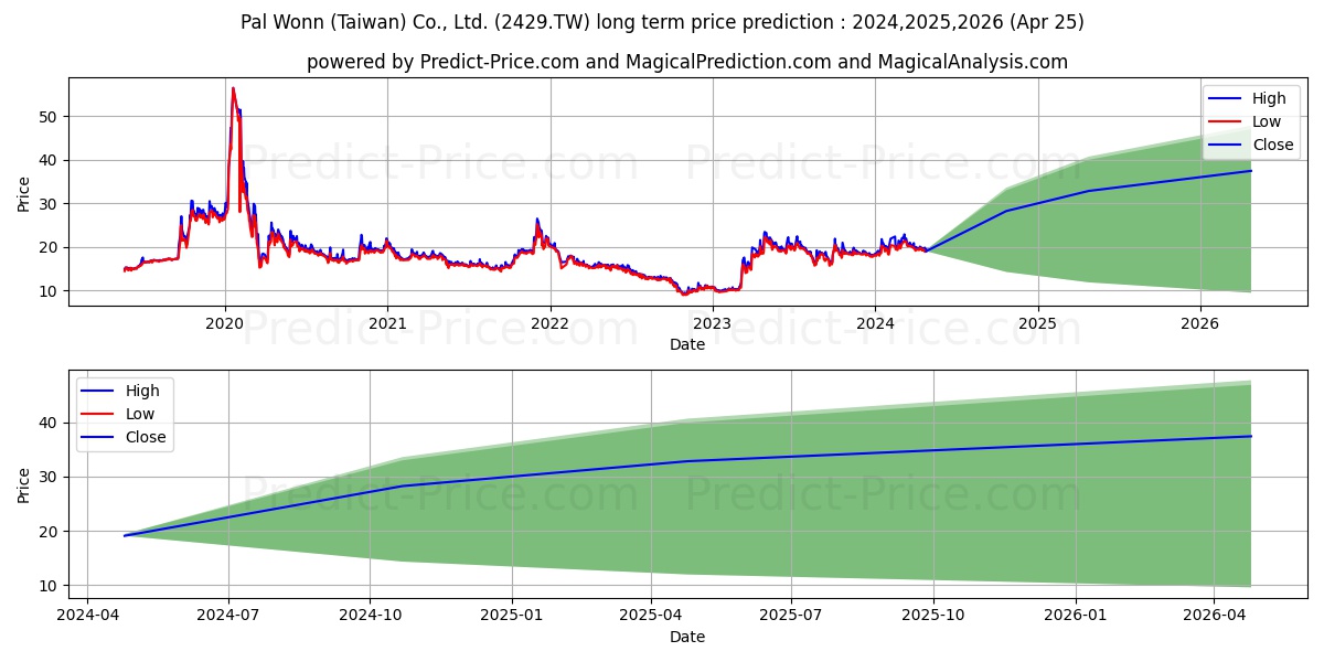PAL WONN (TW)CO.LT stock long term price prediction: 2024,2025,2026|2429.TW: 38.0153