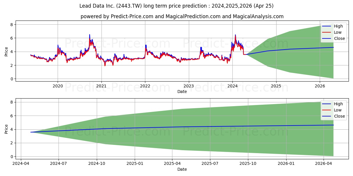 LEAD DATA INC stock long term price prediction: 2024,2025,2026|2443.TW: 7.8439