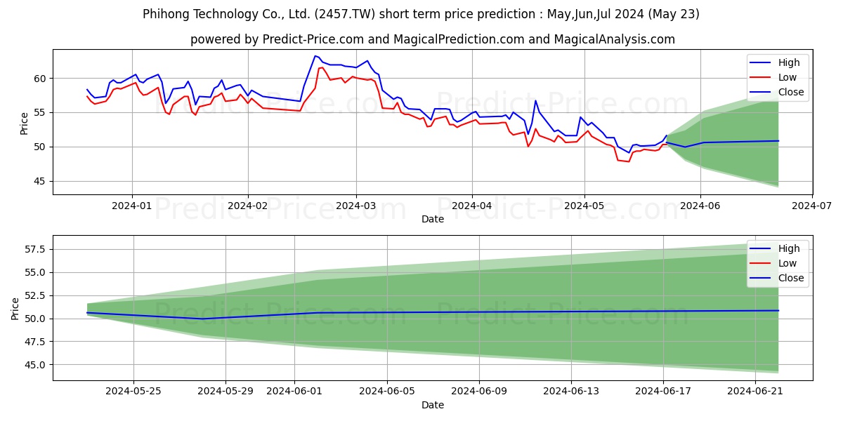 PHIHONG TECHNOLOGY COMPANY LTD stock short term price prediction: May,Jun,Jul 2024|2457.TW: 83.02