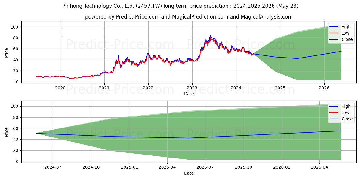 PHIHONG TECHNOLOGY COMPANY LTD stock long term price prediction: 2024,2025,2026|2457.TW: 85.2319
