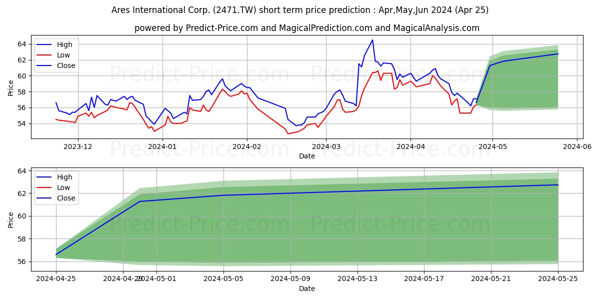 ARES INTERNATIONAL (TAIWAN) stock short term price prediction: Apr,May,Jun 2024|2471.TW: 103.99