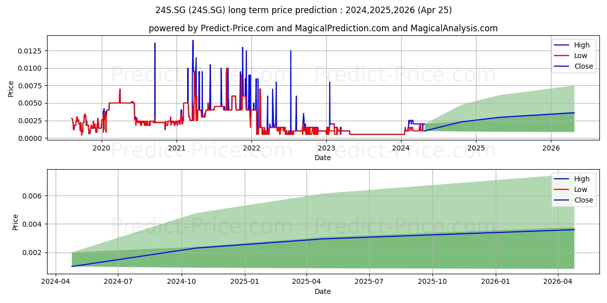 Strategic Minerals PLC Register stock long term price prediction: 2024,2025,2026|24S.SG: 0.0048