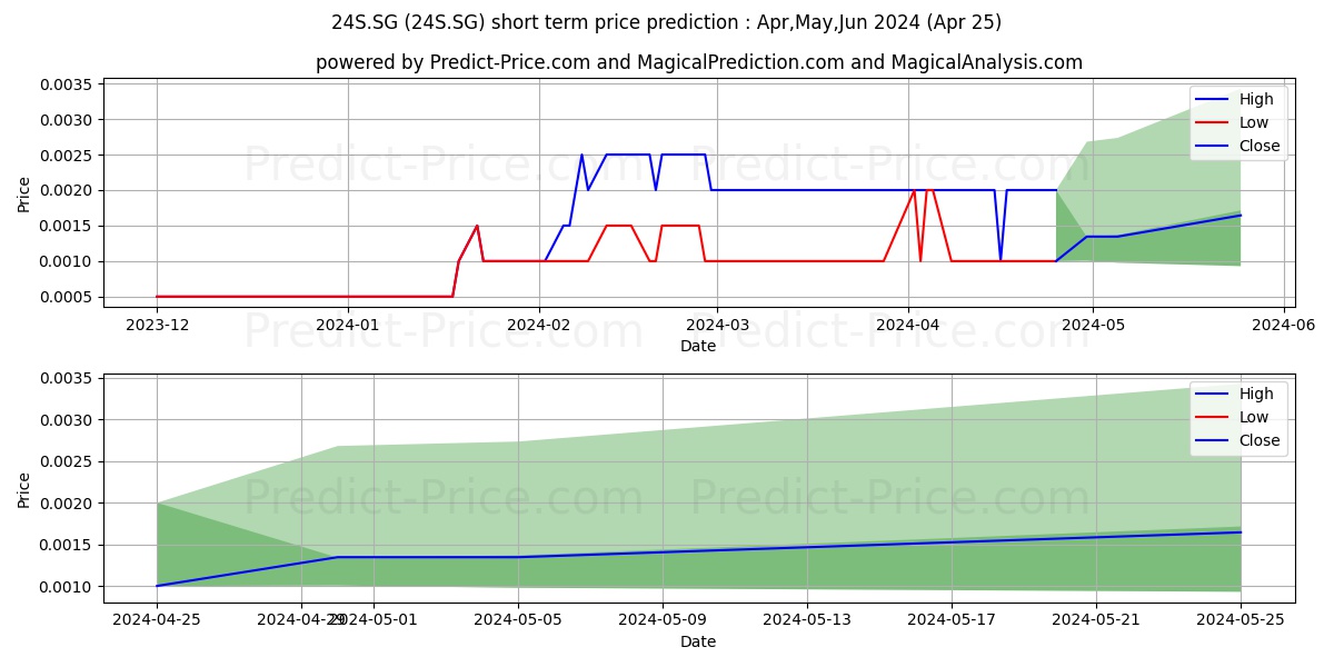 Strategic Minerals PLC Register stock short term price prediction: May,Jun,Jul 2024|24S.SG: 0.0048