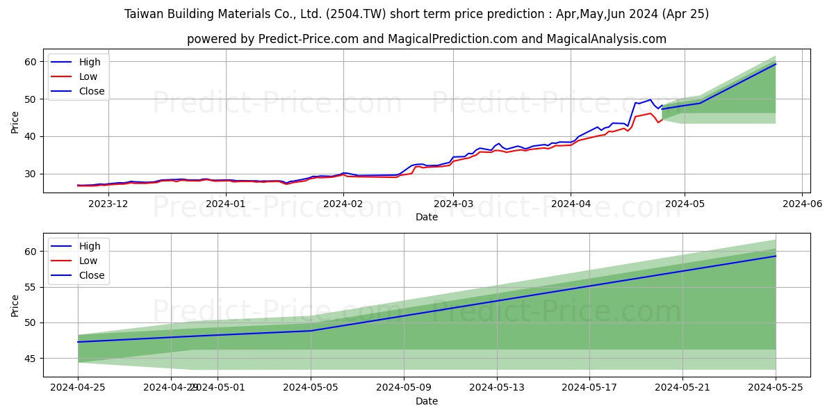 GOLDSUN BUILDING MATERIALS CO L stock short term price prediction: Apr,May,Jun 2024|2504.TW: 55.08