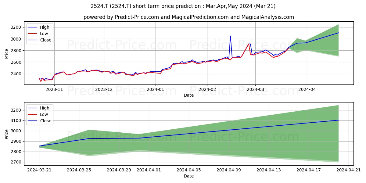NORINCHUKIN ZENKYOREN AM CO LTD stock short term price prediction: Apr,May,Jun 2024|2524.T: 4,500.1604966640470593119971454143524