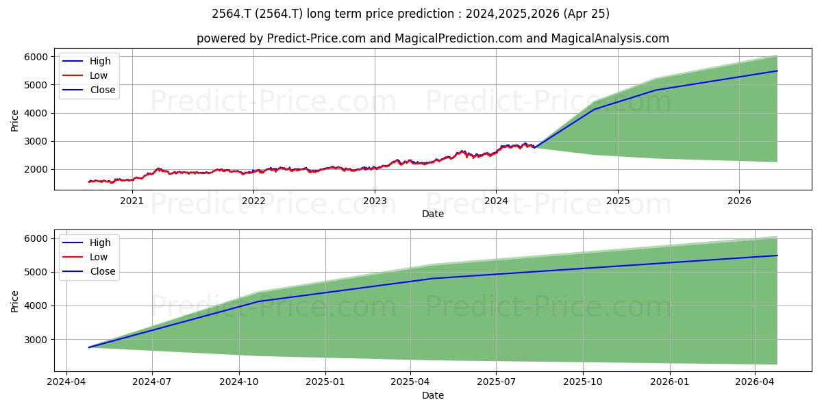GLOBAL X JAPAN CO LTD MSCI SUPE stock long term price prediction: 2024,2025,2026|2564.T: 4381.9142
