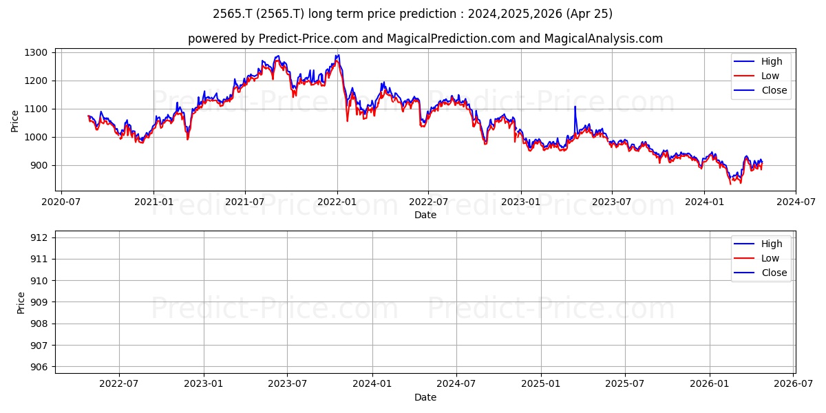 GLOBAL X JAPAN CO LTD LOGISTICS stock long term price prediction: 2024,2025,2026|2565.T: 857