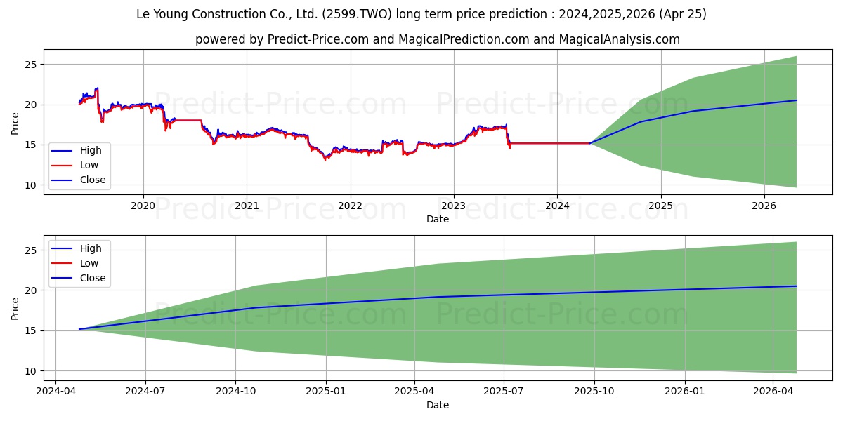 Le Young stock long term price prediction: 2024,2025,2026|2599.TWO: 20.5808