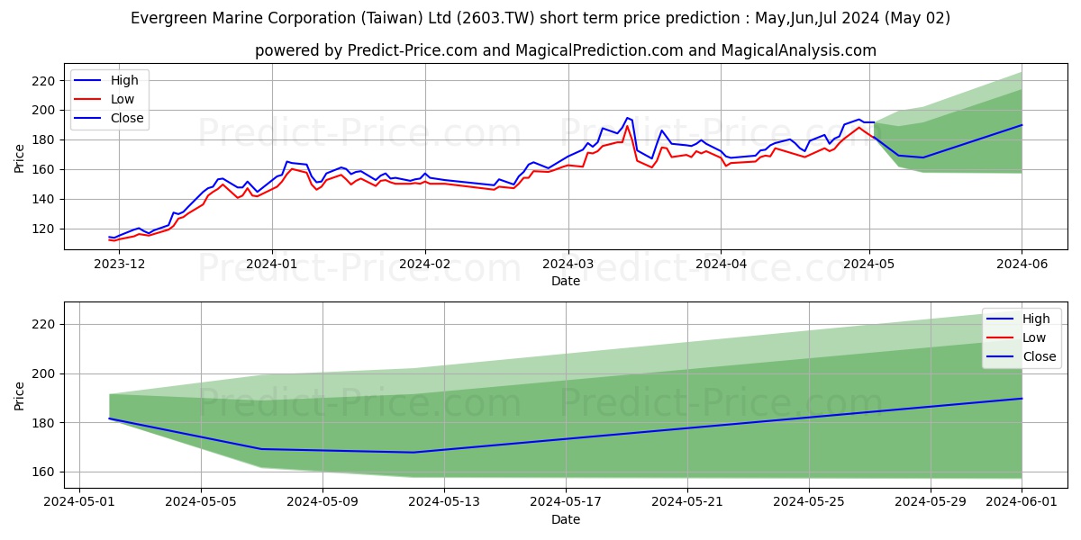 EVERGREEN MARINE CORP(TAIWAN) stock short term price prediction: May,Jun,Jul 2024|2603.TW: 304.8666092395782243329449556767941