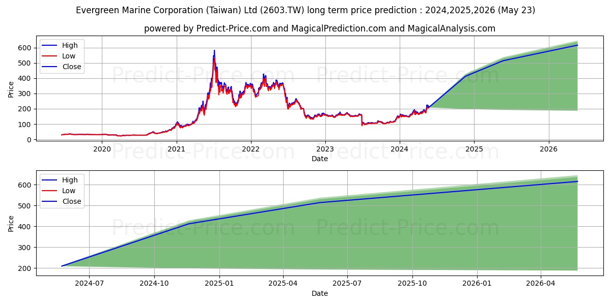 EVERGREEN MARINE CORP(TAIWAN) stock long term price prediction: 2024,2025,2026|2603.TW: 320.407