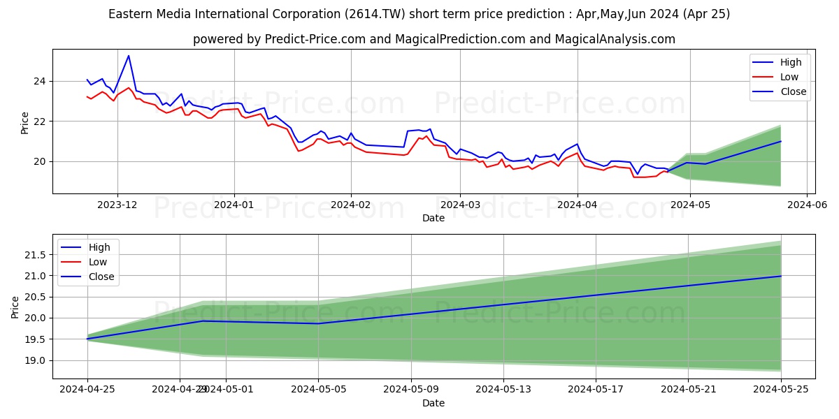 EASTERN MEDIA INTERNATIONAL COR stock short term price prediction: Mar,Apr,May 2024|2614.TW: 24.86