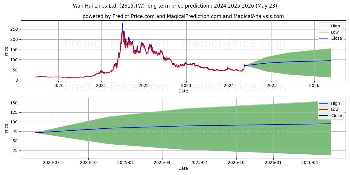 WAN HAI LINES stock long term price prediction: 2024,2025,2026|2615.TW: 58.3741