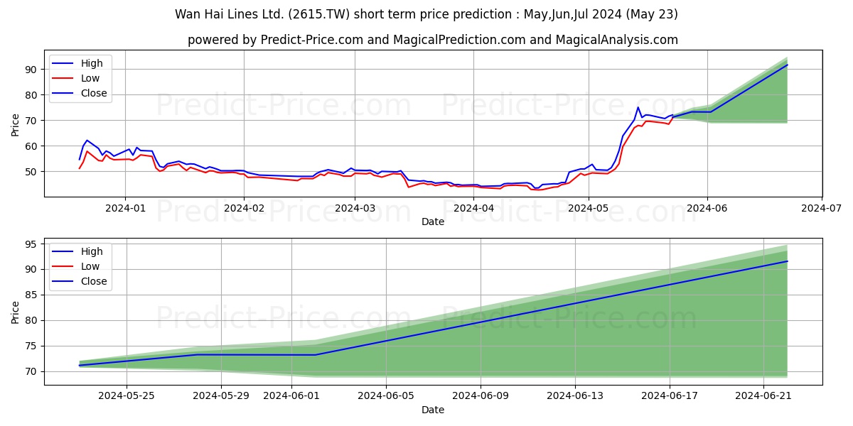 WAN HAI LINES stock short term price prediction: May,Jun,Jul 2024|2615.TW: 58.37