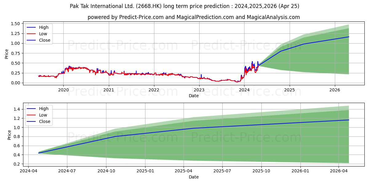 PAK TAK INT'L stock long term price prediction: 2024,2025,2026|2668.HK: 0.9595
