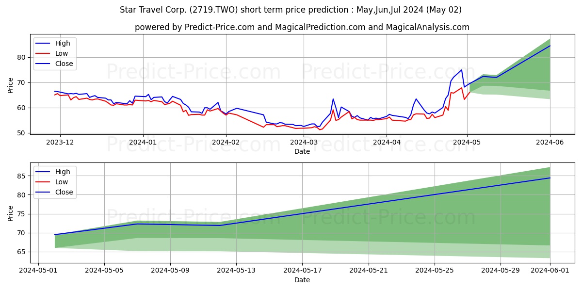 STAR TRAVEL CORP. stock short term price prediction: May,Jun,Jul 2024|2719.TWO: 86.1843858242035025796212721616030