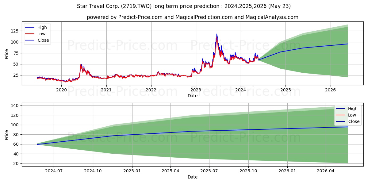 STAR TRAVEL CORP. stock long term price prediction: 2024,2025,2026|2719.TWO: 111.9065