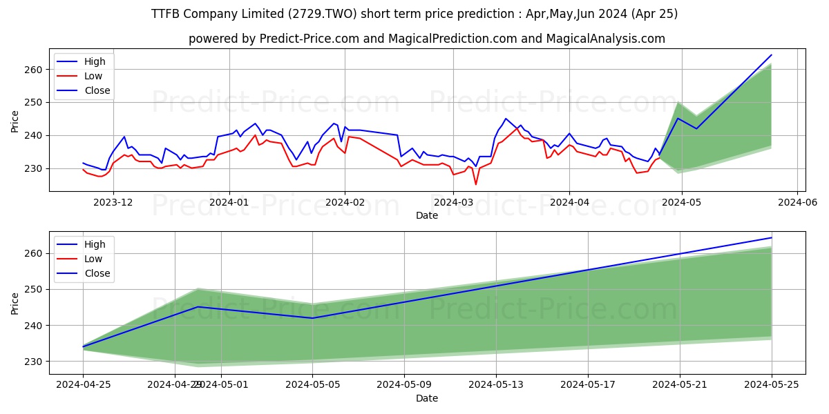 TTFB COMPANY LTD stock short term price prediction: May,Jun,Jul 2024|2729.TWO: 380.6060068130493618809850886464119