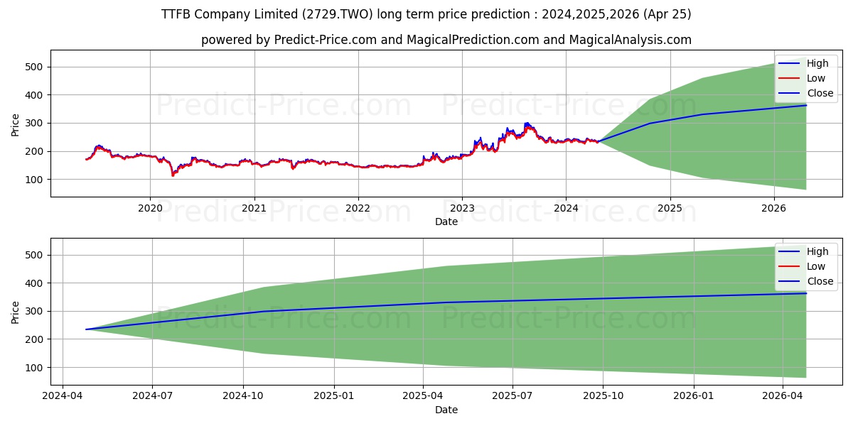 TTFB COMPANY LTD stock long term price prediction: 2024,2025,2026|2729.TWO: 383.2766