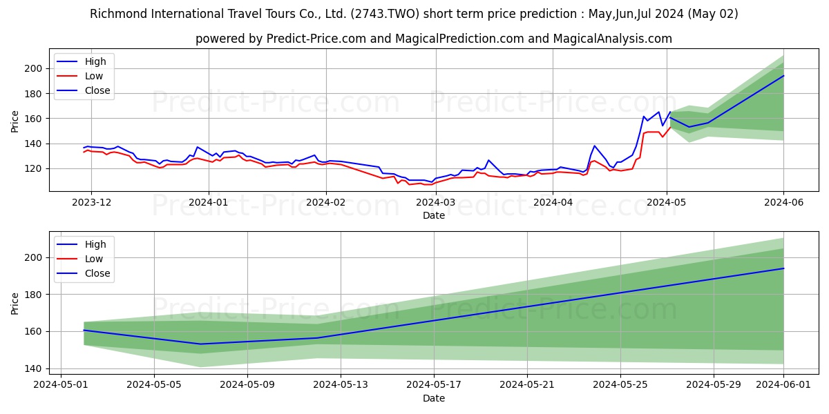 RICHMOND INTL TRAVEL & TOURS CO stock short term price prediction: May,Jun,Jul 2024|2743.TWO: 207.5456847906112614055018639191985
