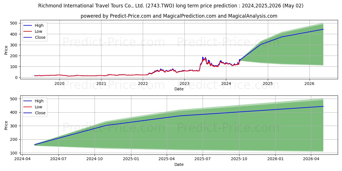 RICHMOND INTL TRAVEL & TOURS CO stock long term price prediction: 2024,2025,2026|2743.TWO: 218.1058