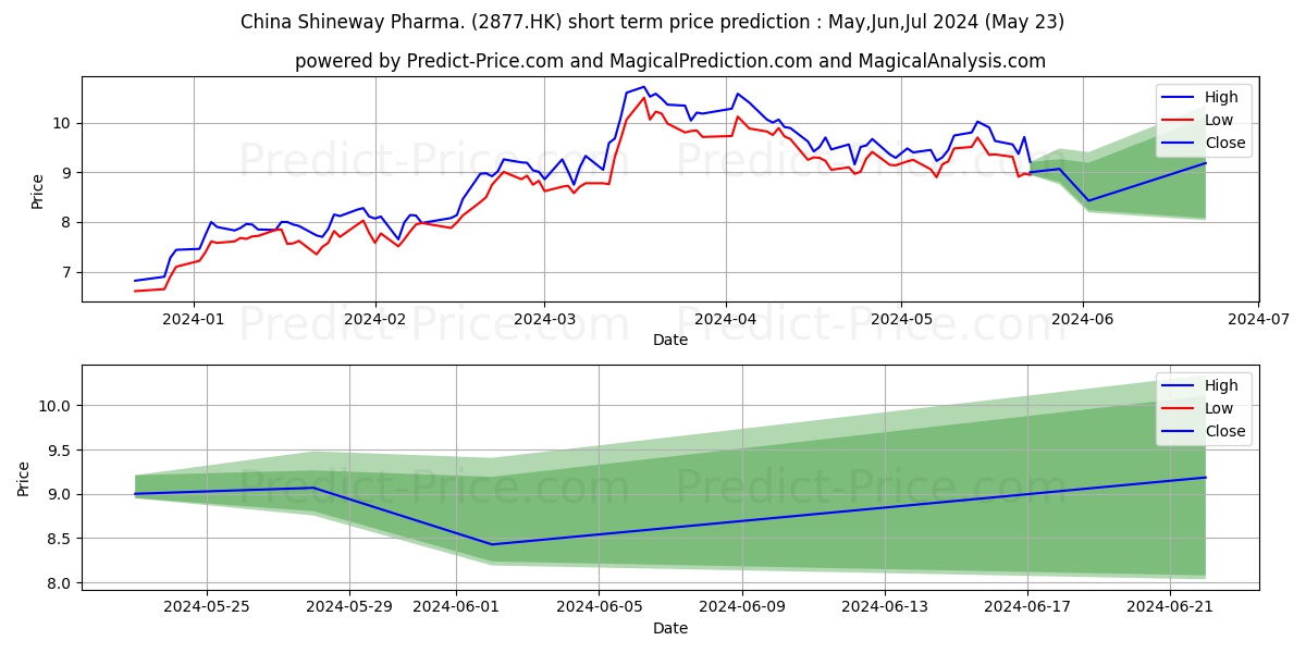 SHINEWAY PHARM stock short term price prediction: May,Jun,Jul 2024|2877.HK: 16.59