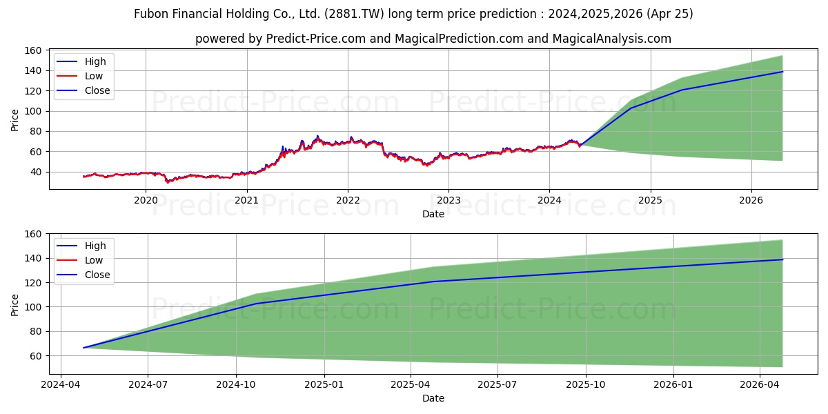 FUBON FINANCIAL HLDG CO LTD stock long term price prediction: 2024,2025,2026|2881.TW: 106.9583