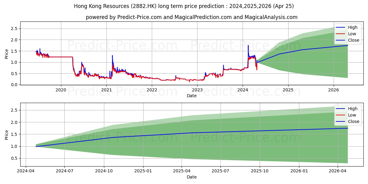 HKRH stock long term price prediction: 2024,2025,2026|2882.HK: 2.0545