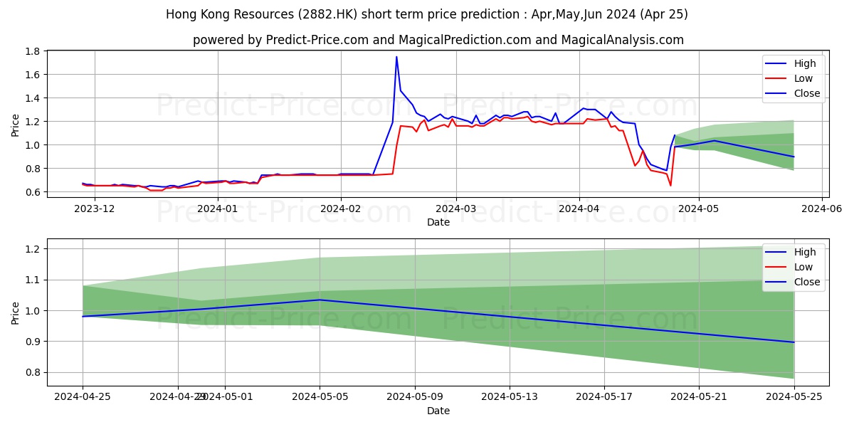 HKRH stock short term price prediction: May,Jun,Jul 2024|2882.HK: 2.05