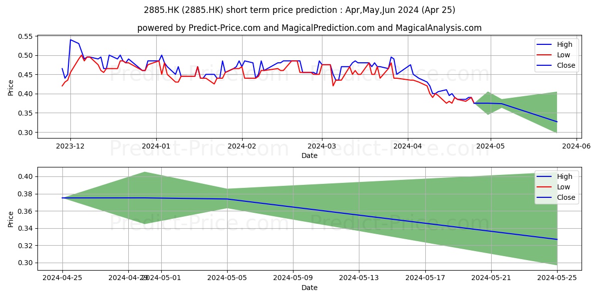PEIPORT HOLD stock short term price prediction: Apr,May,Jun 2024|2885.HK: 0.93