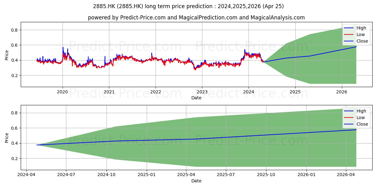 PEIPORT HOLD stock long term price prediction: 2024,2025,2026|2885.HK: 0.7762