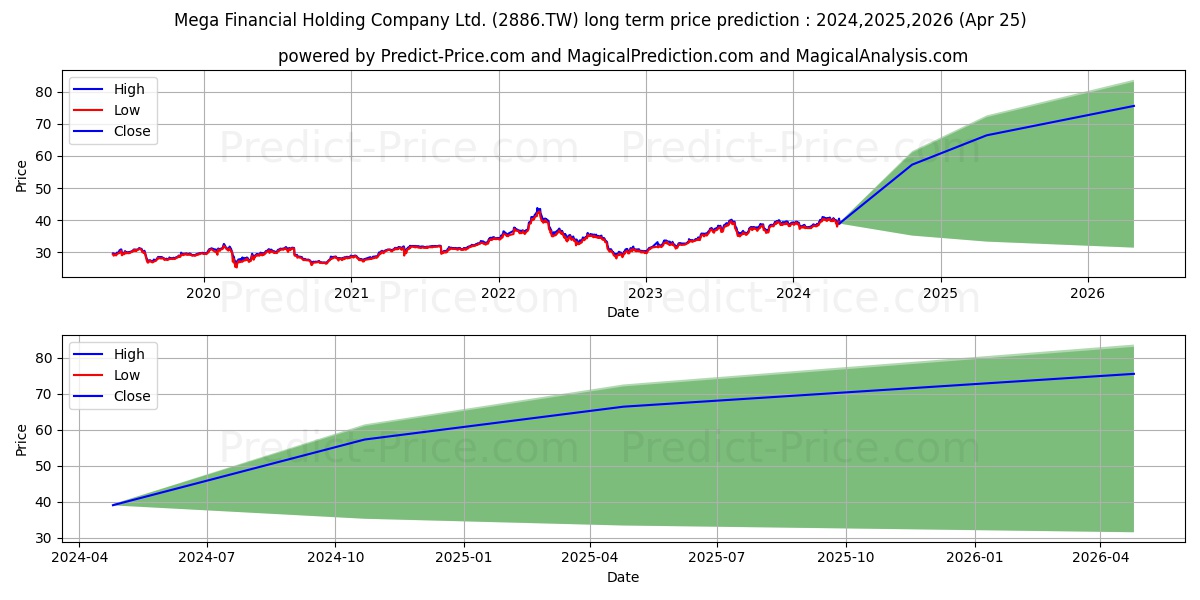 MEGA FINANCIAL HOLDING CO stock long term price prediction: 2024,2025,2026|2886.TW: 62.7696