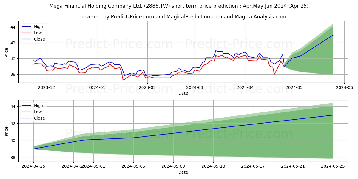 MEGA FINANCIAL HOLDING CO stock short term price prediction: May,Jun,Jul 2024|2886.TW: 62.77