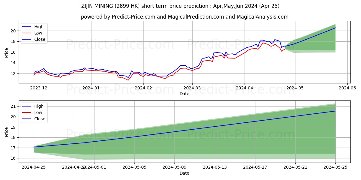 ZIJIN MINING stock short term price prediction: May,Jun,Jul 2024|2899.HK: 30.18