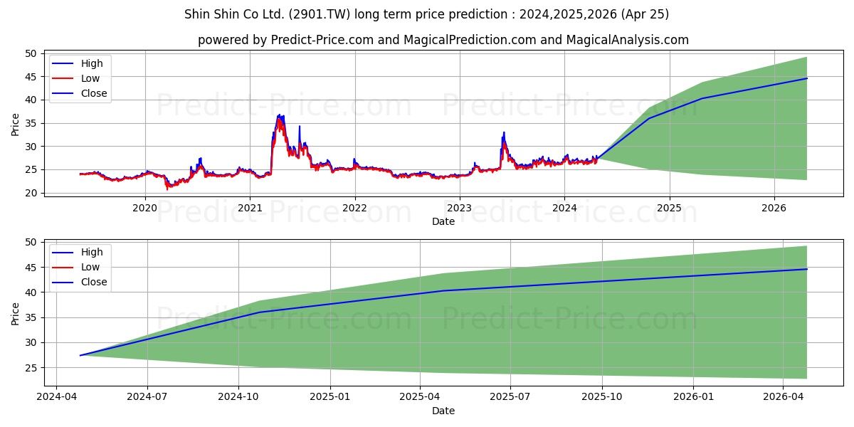 SHIN SHIN CO LTD. stock long term price prediction: 2024,2025,2026|2901.TW: 40.8308