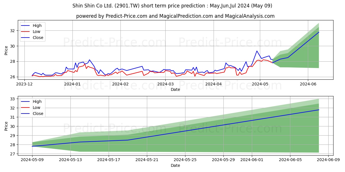 SHIN SHIN CO LTD. stock short term price prediction: May,Jun,Jul 2024|2901.TW: 37.35