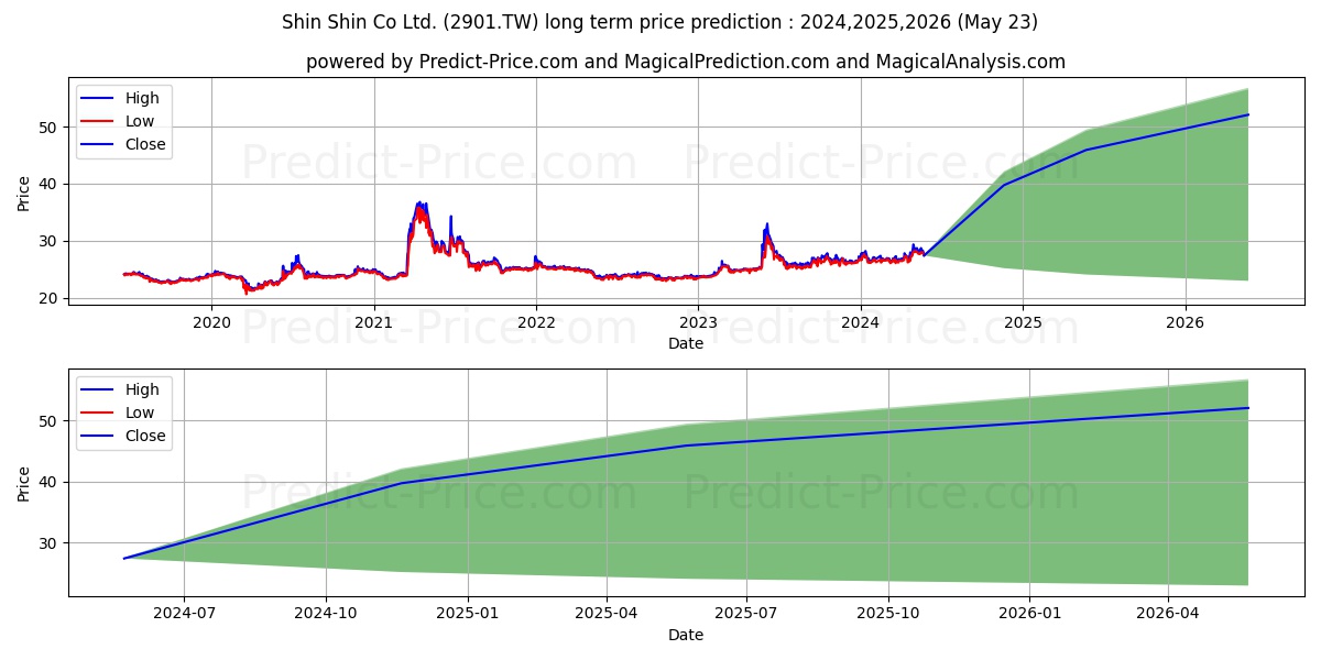 SHIN SHIN CO LTD. stock long term price prediction: 2024,2025,2026|2901.TW: 37.0213