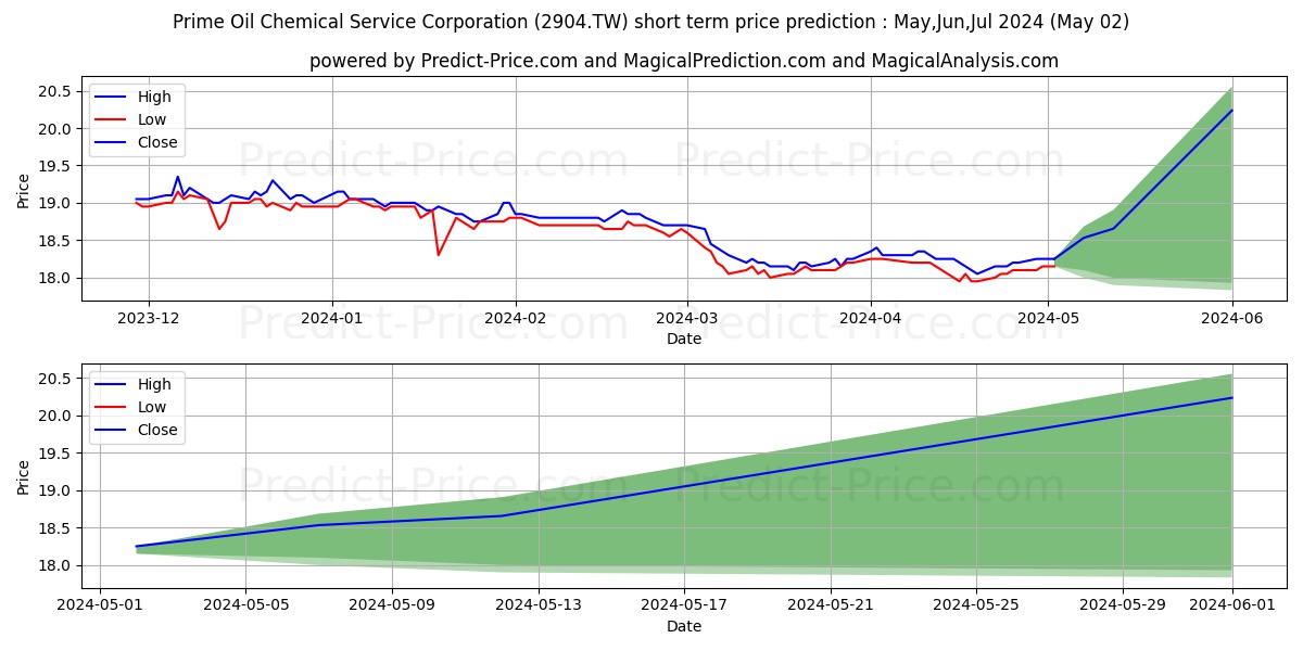 PAN OVERSEAS CORP stock short term price prediction: May,Jun,Jul 2024|2904.TW: 25.86