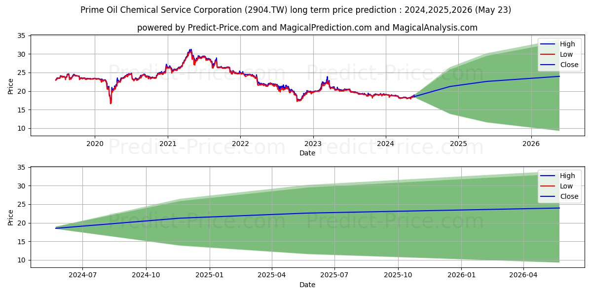 PAN OVERSEAS CORP stock long term price prediction: 2024,2025,2026|2904.TW: 25.7553