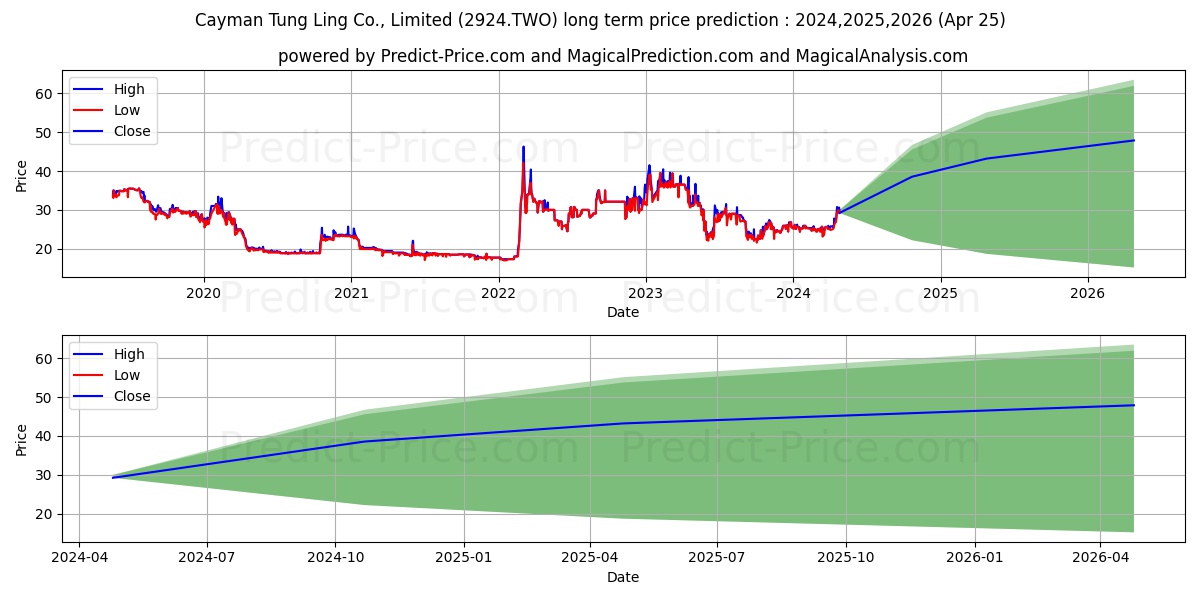 CAYMAN TUNG LING CO LIMITED stock long term price prediction: 2024,2025,2026|2924.TWO: 39.2398